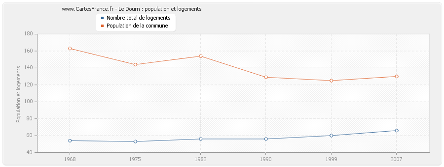 Le Dourn : population et logements